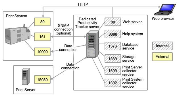 Pt port diagram